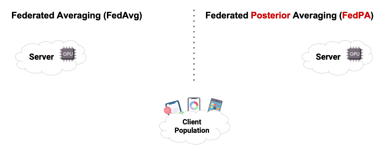 FedAvg vs. FedPA - Illustration