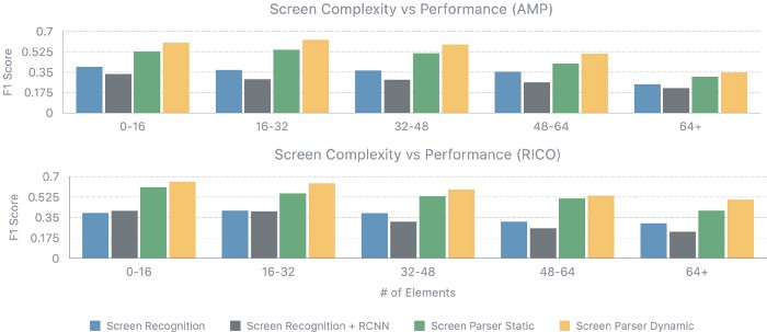 Chart comparing the F1 score of screen parser and baselines against the screens of increasing complexity. Performance of all systems declines for more complex screens, with highest drop occurring after 32 elements. Complexity is divided into 5 buckets of 0 to 16 elements, 16 to 32 elements, 32 to 48 elements, 48 to 64 elements, and more than 64 elements.