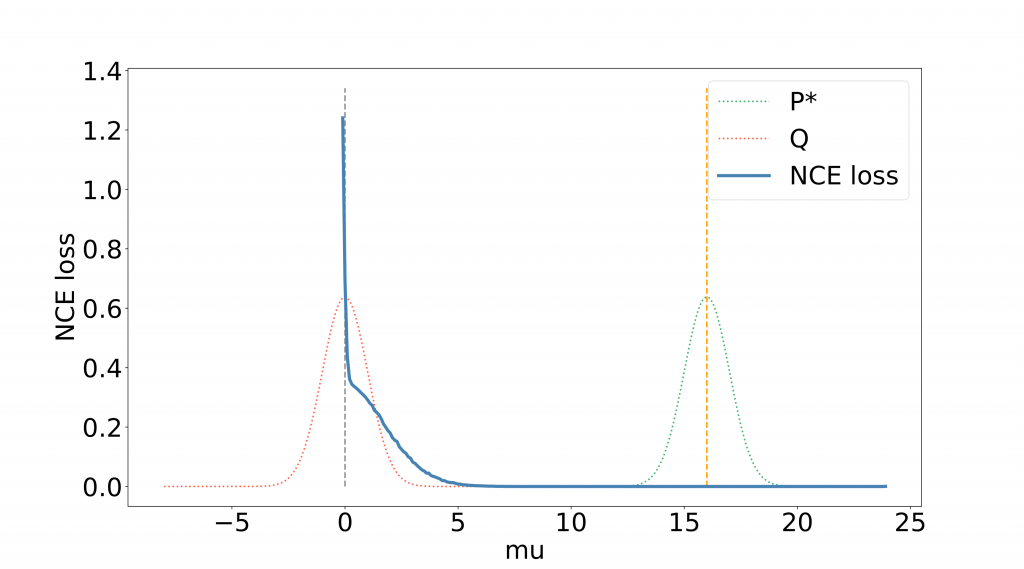 density chasm in 1d Gaussian