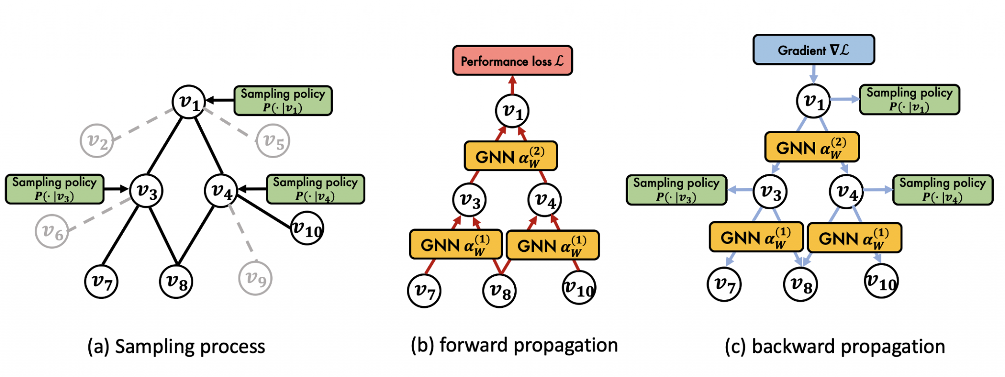 PASS: Performance-Adaptive Sampling Strategy for Graph Convolutional ...