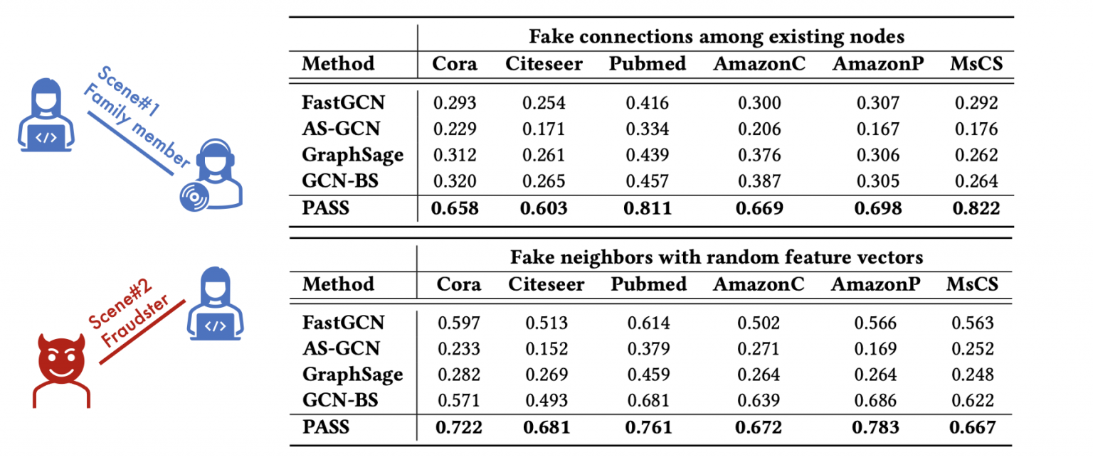 Pass Sampling PASS: Performance-Adaptive Sampling Strategy for Graph Convolutional ...
