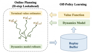 Overview of LOOP: LOOP reduces dependency on value errors by using an H-step Lookahead Policy that plans online using learned dynamics with a terminal value function. The value function is efficiently learned by a model-free off-policy algorithm using the transitions collected in the environment when the H-step Lookahead Policy is deployed. LOOP is a desirable framework with its strong performance in Online RL, Offline RL, and Safe RL, which is shown in Locomotion, Manipulation, and Navigation environments.