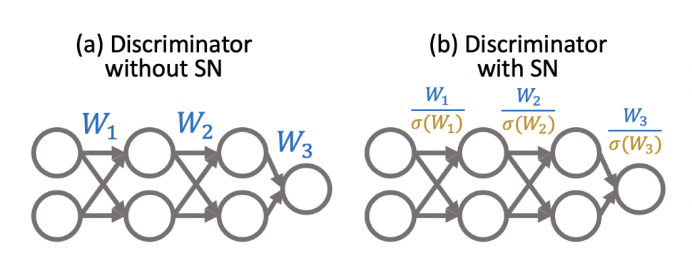 Why spectral normalization stabilizes GANs: analysis and improvements ...