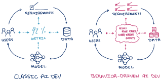 Two diagrams side by side. The first diagram shows an AI development loop from requirements, data, model, to user, with a metric in the center. The figure on the right has the same diagram with various behaviors in the middle.