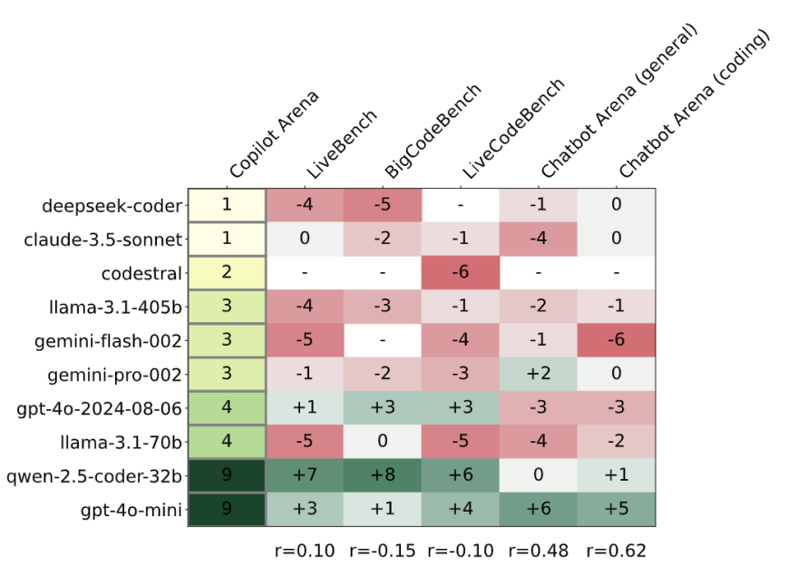 Copilot Arena: A Platform for Code – Machine Learning Blog | ML@CMU ...