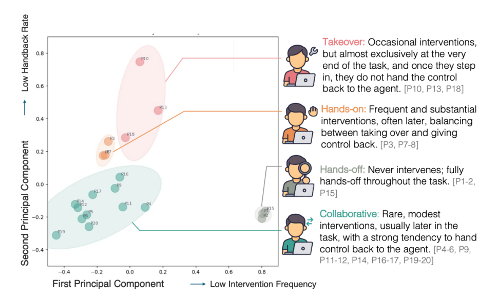 When Should AI Step Aside?: Teaching Agents When Humans Want to ...
