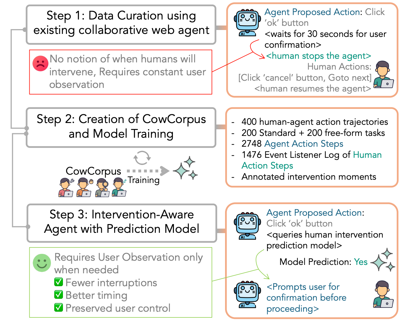 When Should AI Step Aside?: Teaching Agents When Humans Want to Intervene