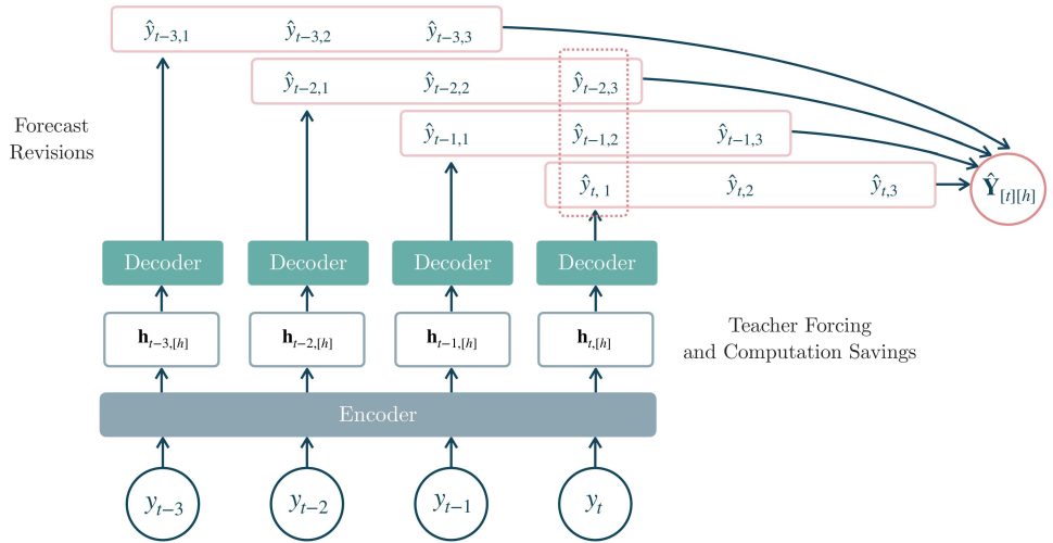 Forking-Sequences — Part I: Statistically and Computationally Efficient Multi-Horizon Forecasting